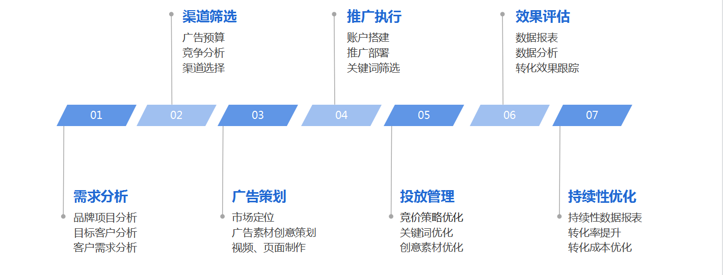 SEM广告托管